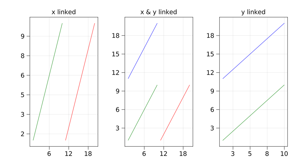 linked axes