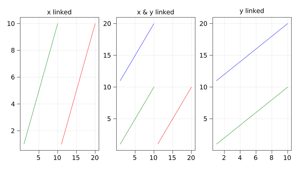 linked axes